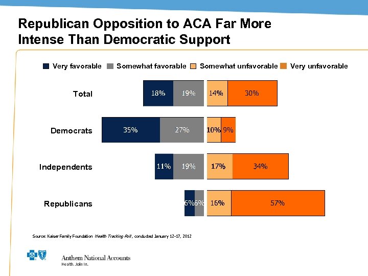Republican Opposition to ACA Far More Intense Than Democratic Support Very favorable Somewhat unfavorable