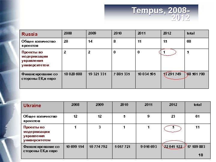  Tempus, 20082012 Russia 2008 2009 2010 2011 2012 total Общее количество проектов 20