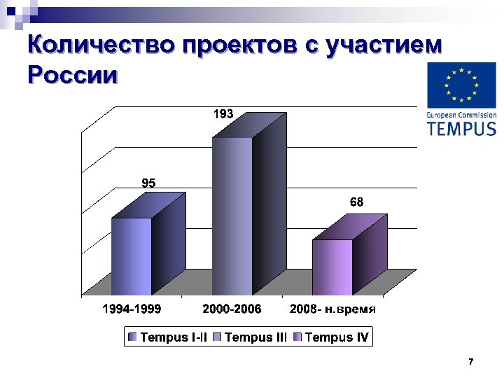 Количество проектов с участием России 7 