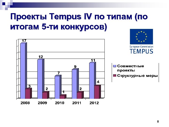 Проекты Tempus IV по типам (по итогам 5 -ти конкурсов) 8 