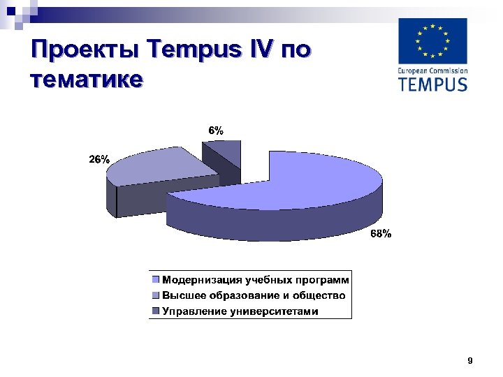 Проекты Tempus IV по тематике 9 
