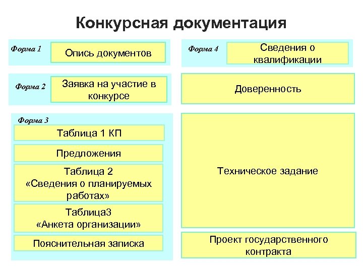 Конкурсная документация Форма 1 Форма 2 Опись документов Заявка на участие в конкурсе Форма