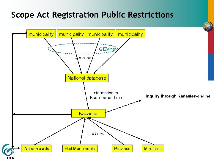 Scope Act Registration Public Restrictions municipality GEMnet updates National database Information to Kadaster-on-Line Inquiry