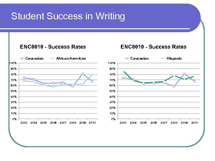 Student Success in Writing ENC 0010 - Success Rates Caucasian ENC 0010 - Success