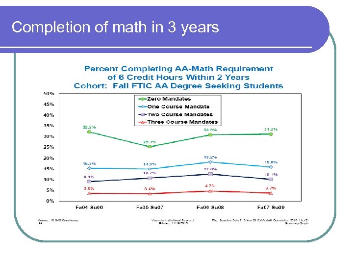 Completion of math in 3 years 