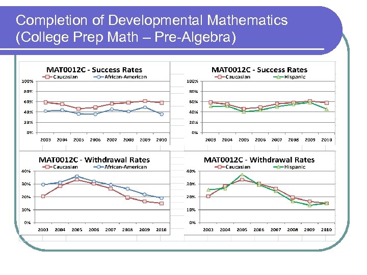 Completion of Developmental Mathematics (College Prep Math – Pre-Algebra) 