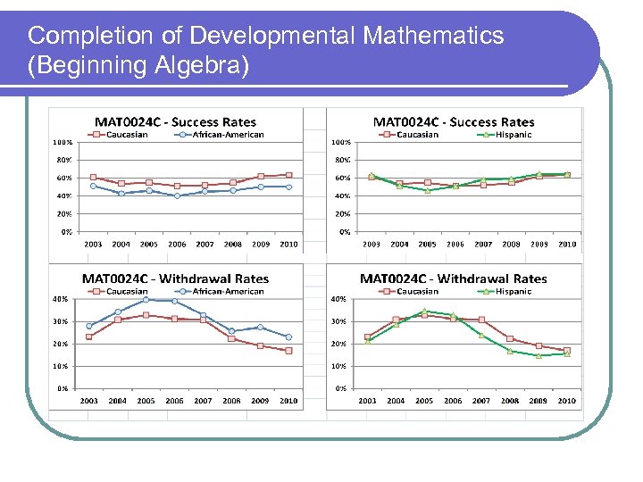 Completion of Developmental Mathematics (Beginning Algebra) 