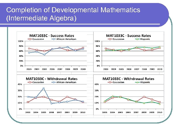 Completion of Developmental Mathematics (Intermediate Algebra) 