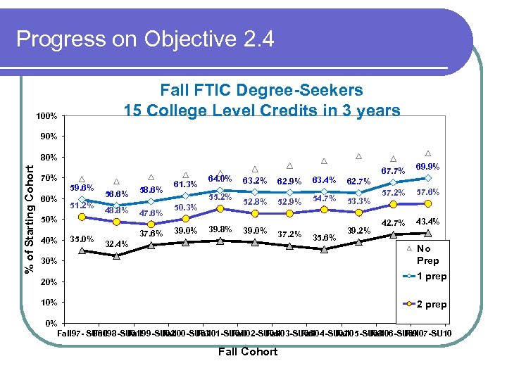 Progress on Objective 2. 4 Fall FTIC Degree-Seekers 15 College Level Credits in 3