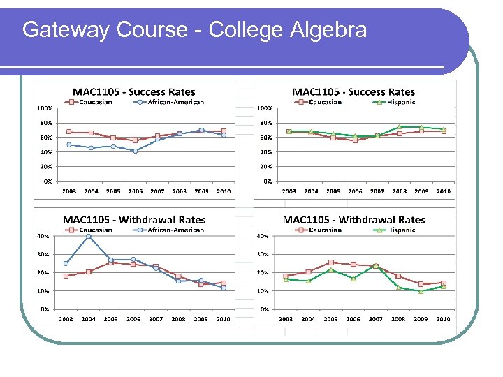 Gateway Course - College Algebra . 