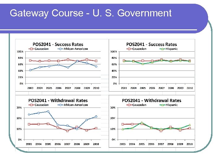 Gateway Course - U. S. Government 