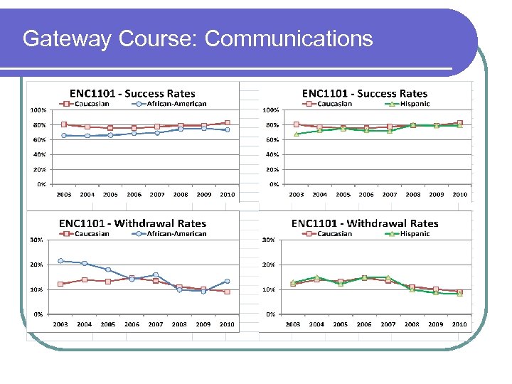 Gateway Course: Communications 