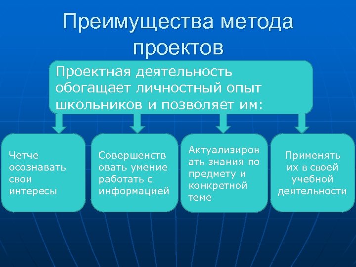 Преимущества метода проектов Проектная деятельность обогащает личностный опыт школьников и позволяет им: Четче осознавать