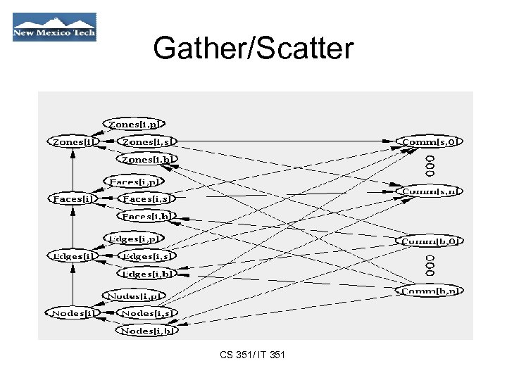 Gather/Scatter CS 351/ IT 351 