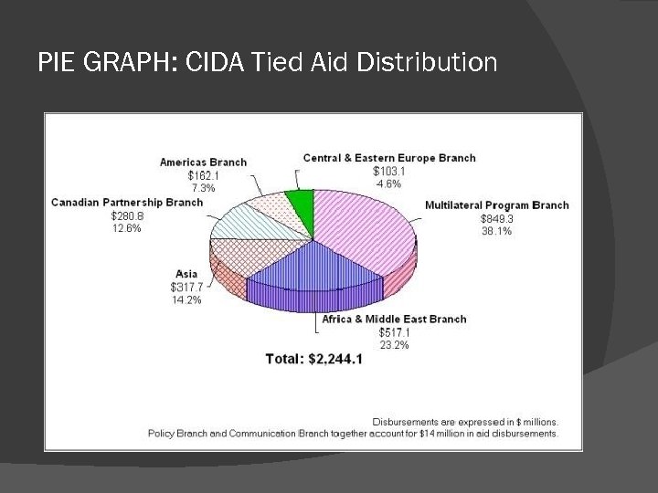 PIE GRAPH: CIDA Tied Aid Distribution 