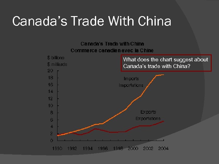 Canada’s Trade With China What does the chart suggest about Canada’s trade with China?
