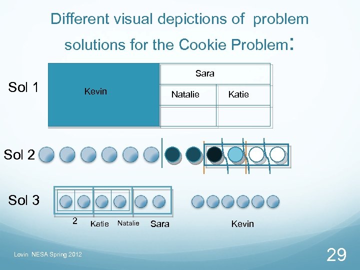 Different visual depictions of problem solutions for the Cookie Problem: Sara Sol 1 Kevin