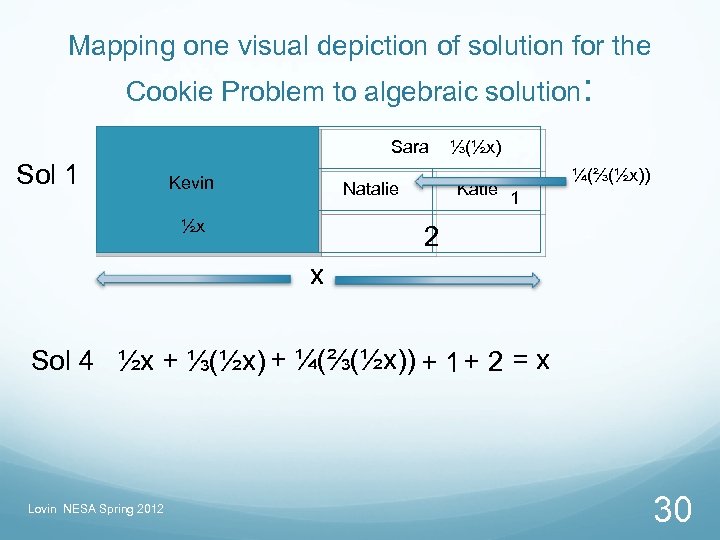 Mapping one visual depiction of solution for the Cookie Problem to algebraic solution: Sara