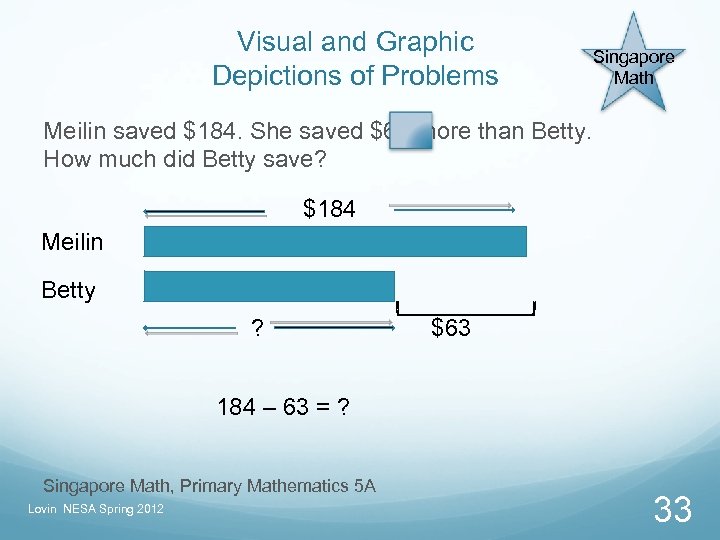 Visual and Graphic Depictions of Problems Singapore Math Meilin saved $184. She saved $63