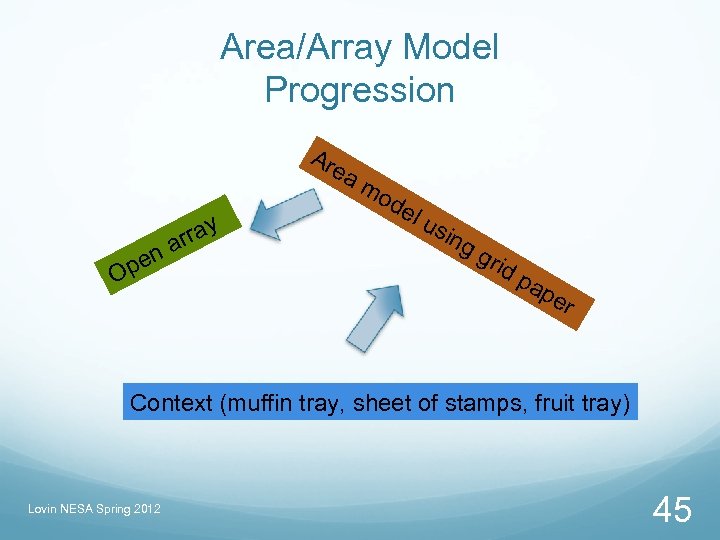 Area/Array Model Progression Ar y n pe O rra a ea m od el