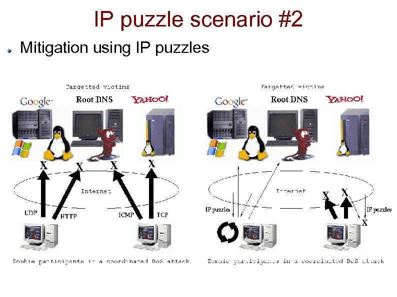 IP puzzle scenario #2 Mitigation using IP puzzles 