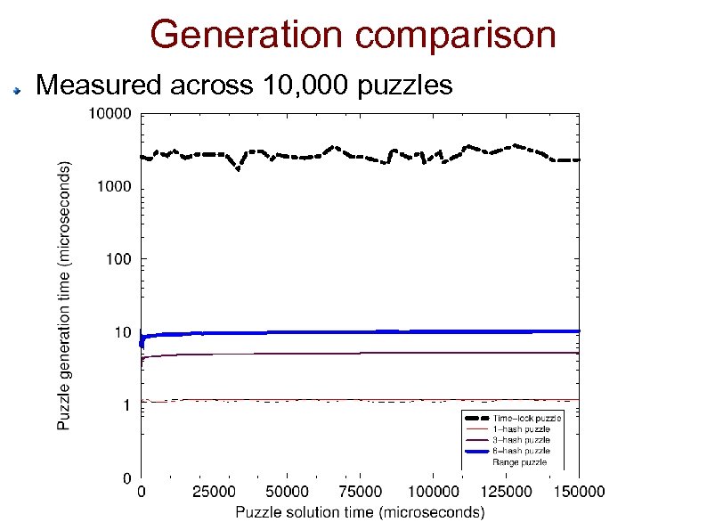 Generation comparison Measured across 10, 000 puzzles 