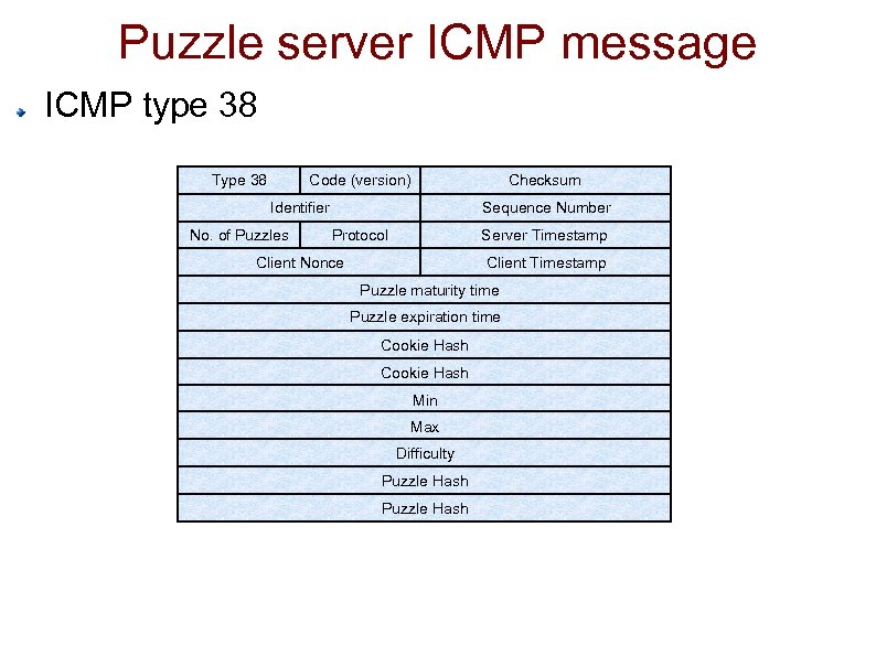 Puzzle server ICMP message ICMP type 38 Type 38 Code (version) Checksum Identifier No.