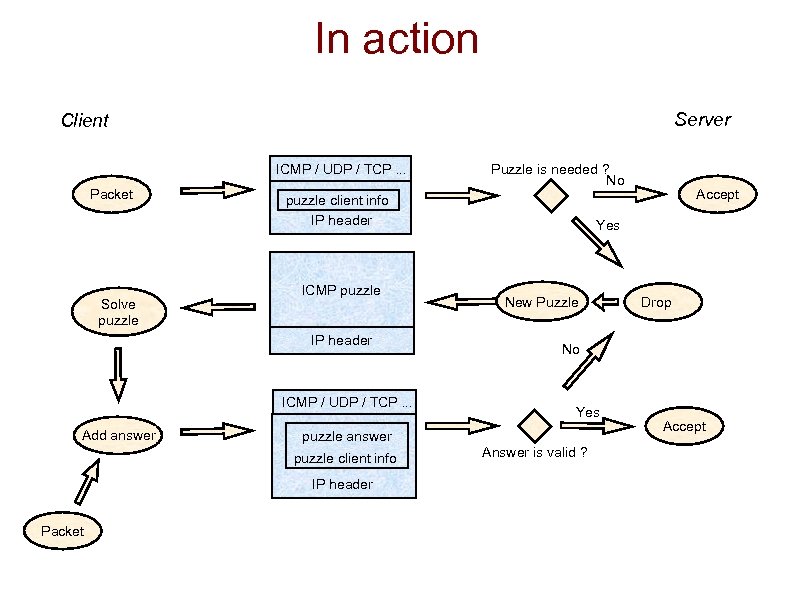 In action Server Client ICMP / UDP / TCP. . . Packet Solve puzzle
