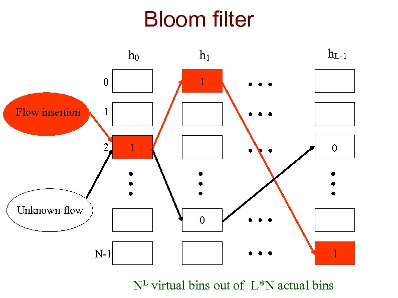 Bloom filter h 0 h. L-1 1 0 Flow insertion h 1 1 2