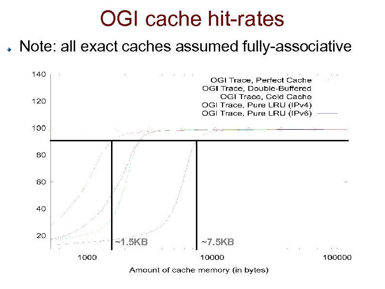 OGI cache hit-rates Note: all exact caches assumed fully-associative ~1. 5 KB ~7. 5