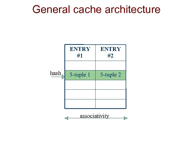 General cache architecture ENTRY #1 hash ENTRY #2 5 -tuple 1 5 -tuple 2