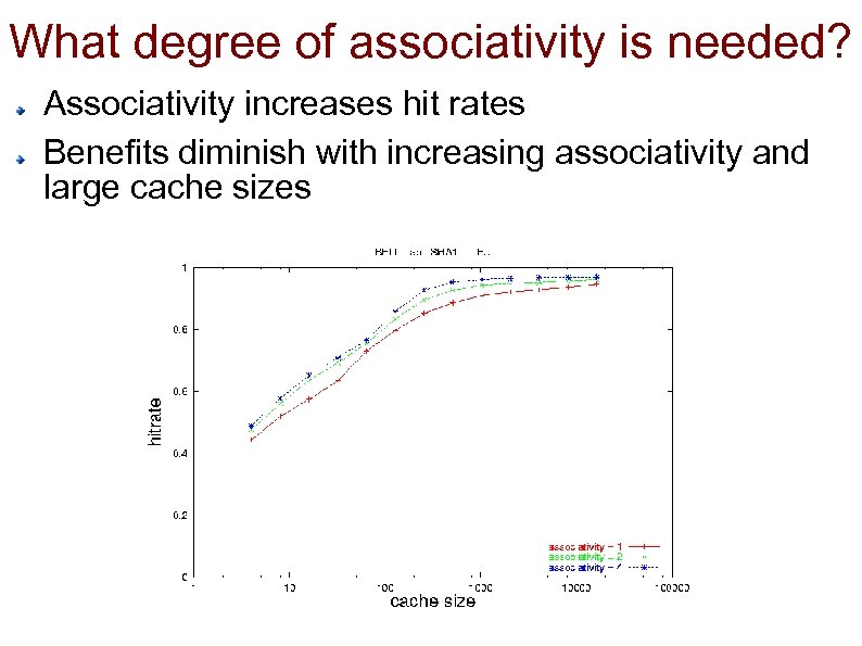 What degree of associativity is needed? Associativity increases hit rates Benefits diminish with increasing