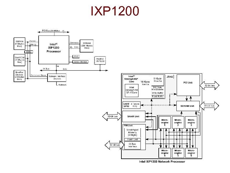IXP 1200 