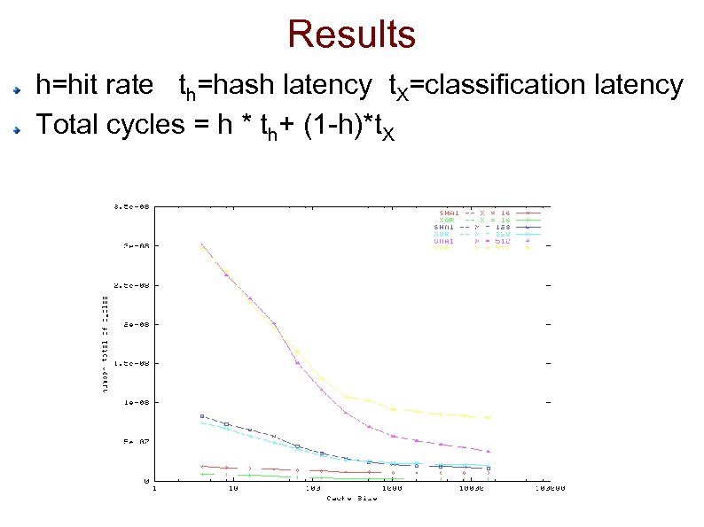 Results h=hit rate th=hash latency t. X=classification latency Total cycles = h * th+