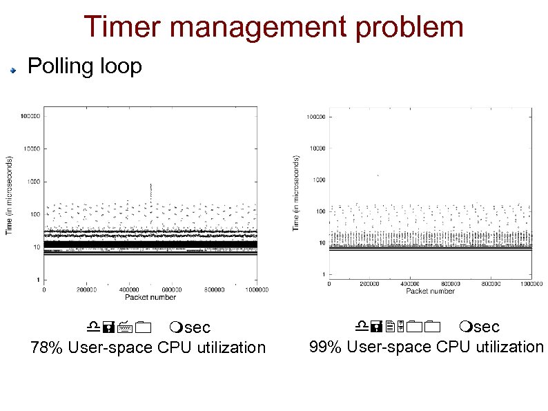 Timer management problem Polling loop d=70 msec 78% User-space CPU utilization d=2500 msec 99%