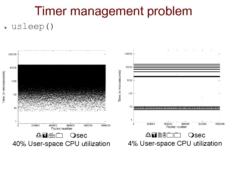 Timer management problem usleep() d=70 msec 40% User-space CPU utilization d=2500 msec 4% User-space