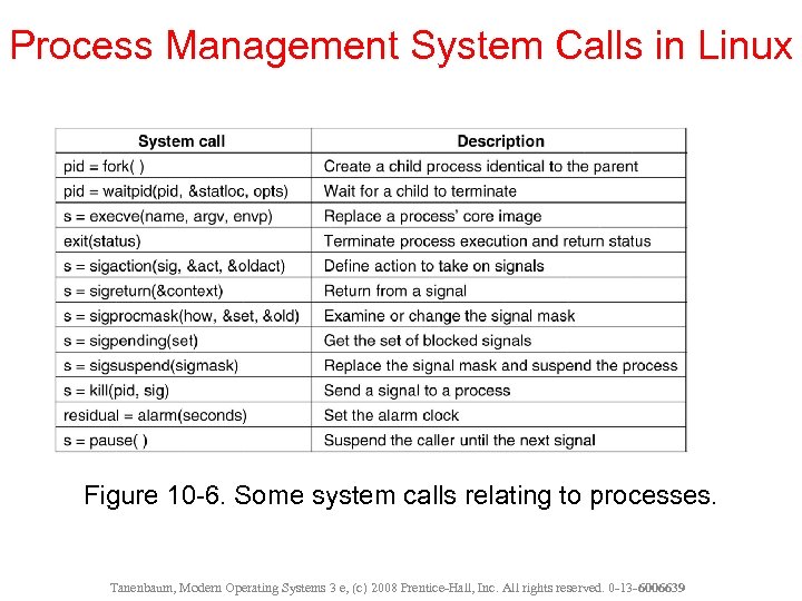 Process Management System Calls in Linux Figure 10 -6. Some system calls relating to