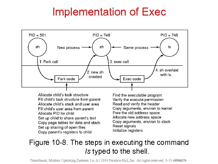 Implementation of Exec Figure 10 -8. The steps in executing the command ls typed