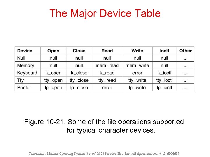 The Major Device Table Figure 10 -21. Some of the file operations supported for