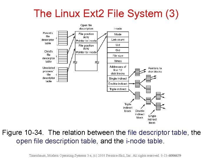 The Linux Ext 2 File System (3) Figure 10 -34. The relation between the