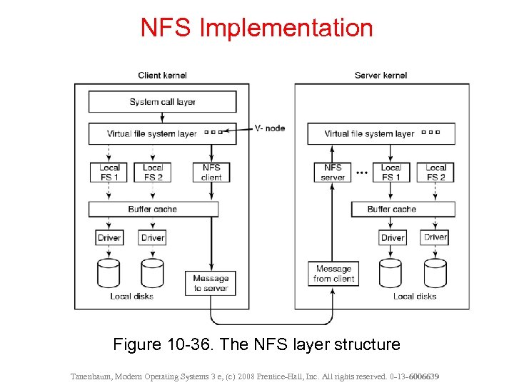 NFS Implementation Figure 10 -36. The NFS layer structure Tanenbaum, Modern Operating Systems 3