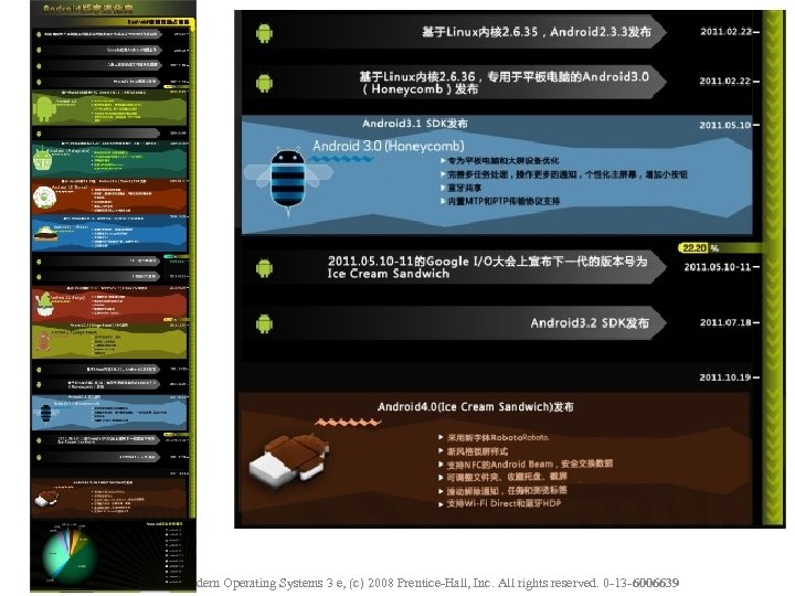 Tanenbaum, Modern Operating Systems 3 e, (c) 2008 Prentice-Hall, Inc. All rights reserved. 0