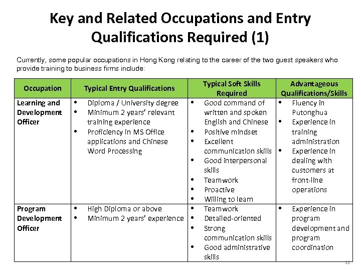 Key and Related Occupations and Entry Qualifications Required (1) Currently, some popular occupations in