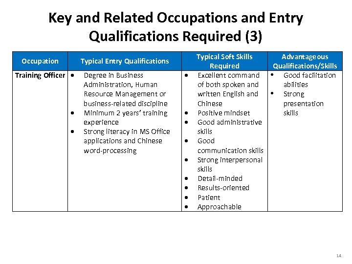 Key and Related Occupations and Entry Qualifications Required (3) Occupation Typical Entry Qualifications Training