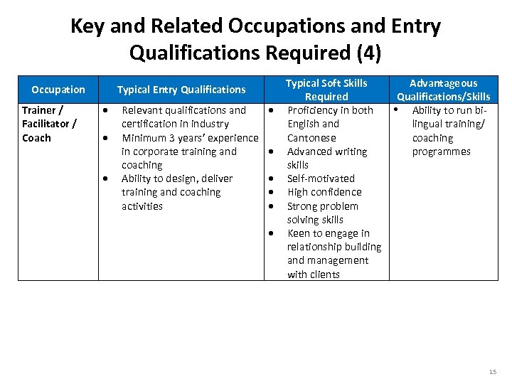 Key and Related Occupations and Entry Qualifications Required (4) Occupation Trainer / Facilitator /