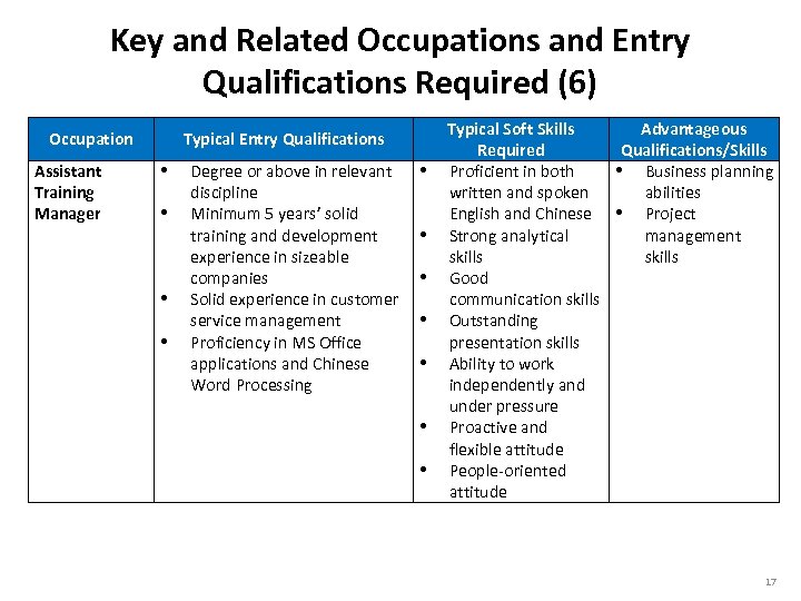 Key and Related Occupations and Entry Qualifications Required (6) Occupation Assistant Training Manager Typical