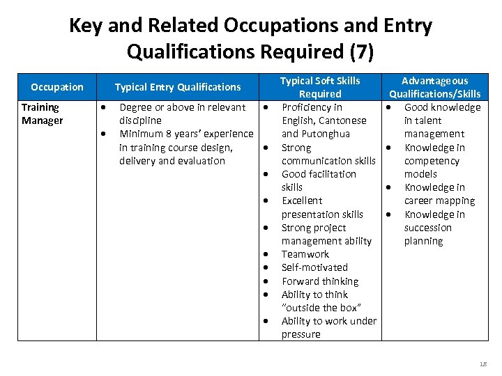 Key and Related Occupations and Entry Qualifications Required (7) Occupation Training Manager Typical Entry