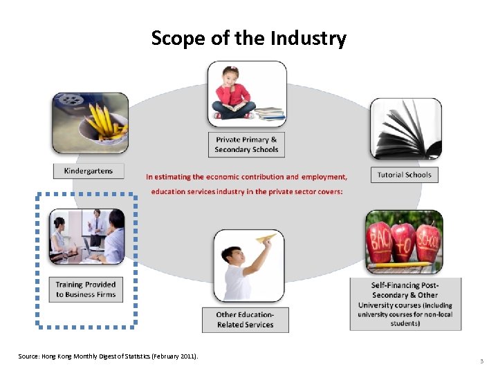 Scope of the Industry Source: Hong Kong Monthly Digest of Statistics (February 2011). 3