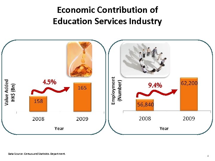 Economic Contribution of Education Services Industry 4. 5% Year Data Source: Census and Statistics