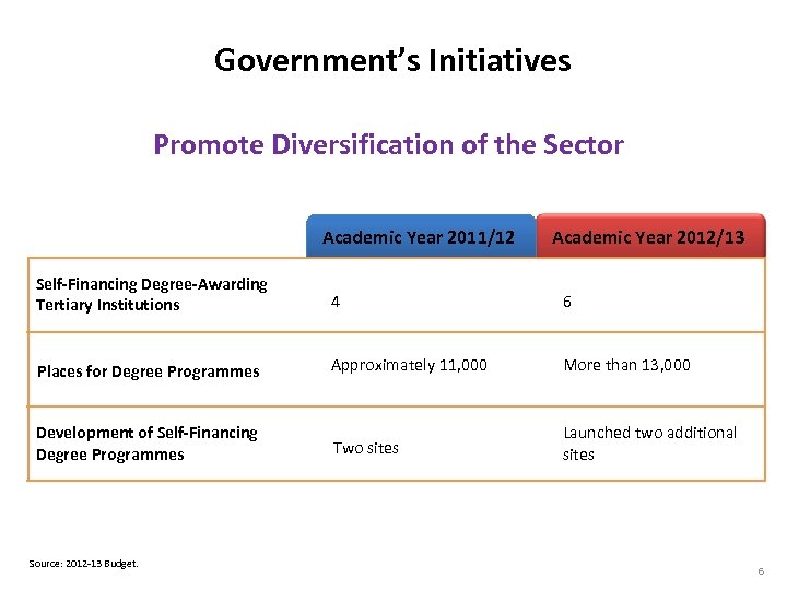 Government’s Initiatives Promote Diversification of the Sector Academic Year 2011/12 Academic Year 2012/13 Self-Financing